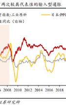 ȯ�����ۣ���ǰ��۴�PPI��CPI����ҵӯ���Ĵ�������